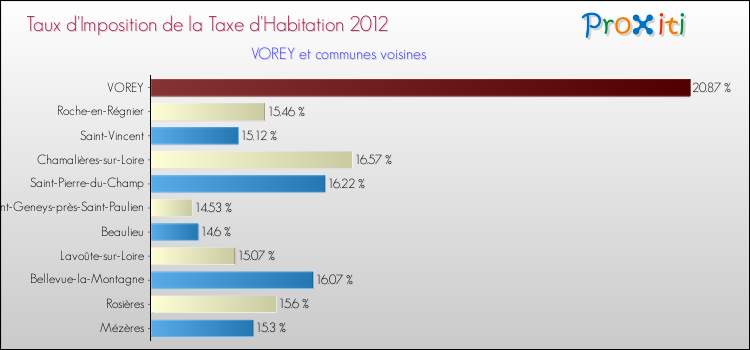 Taux d'imposition de la taxe d'habitation 2012 pour VOREY et les communes proches Comparaison des taux d'imposition de la taxe d'habitation 2012 pour VOREY et les communes voisines
