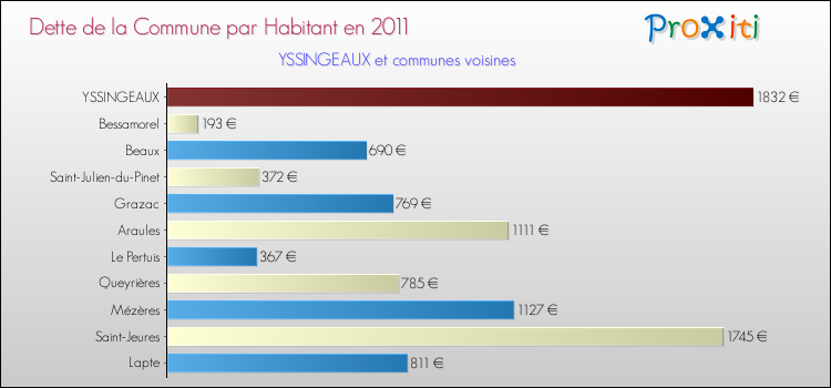 Dette par habitant de la commune en 2011 pour YSSINGEAUX et les communes proches Comparaison de la dette par habitant de la commune en 2011 pour YSSINGEAUX et les communes voisines