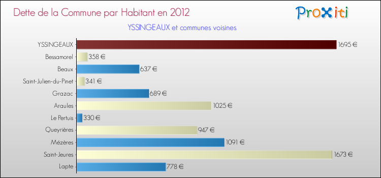 Dette par habitant de la commune en 2012 pour YSSINGEAUX et les communes proches Comparaison de la dette par habitant de la commune en 2012 pour YSSINGEAUX et les communes voisines