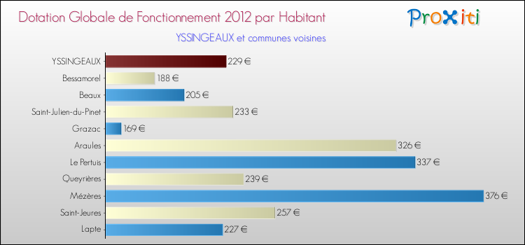 Montant des dotations globales de fonctionnement DGF par Habitant pour YSSINGEAUX et les communes proches Comparaison des des dotations globales de fonctionnement DGF par habitant pour YSSINGEAUX et les communes voisines