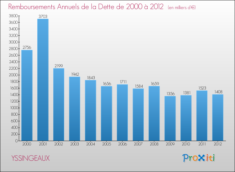 Evolution de l'annuité de la dette pour la commune de YSSINGEAUX de 2000 à 2012 Annuités de la dette pour YSSINGEAUX de 2000 à 2012