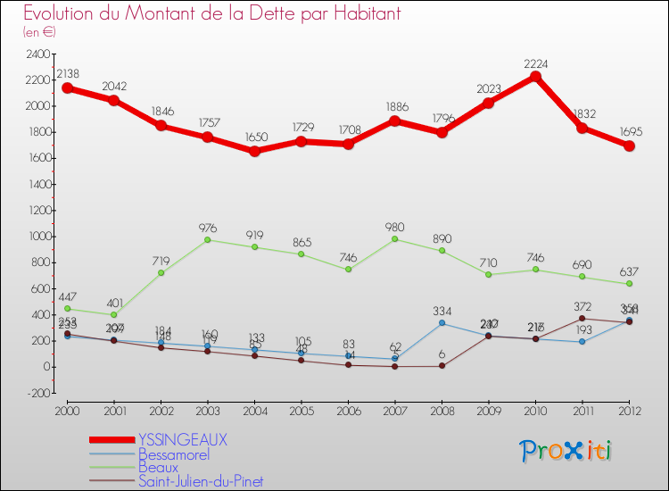 Evolution de la dette par habitant pour la commune de YSSINGEAUX et les communes proches de 2000 à 2012 Comparaison de la dette par habitant pour YSSINGEAUX et les communes voisines de 2000 à 2012
