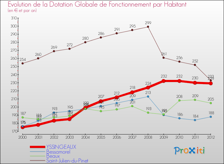 Evolution et montant de la dotation globale de fonctionnement par Habitant pour YSSINGEAUX et les communes proches Comparaison des dotations globales de fonctionnement par habitant pour YSSINGEAUX et les communes voisines