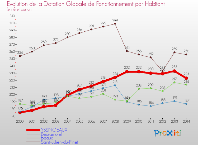 Evolution et montant de la dotation globale de fonctionnement par Habitant pour YSSINGEAUX et les communes proches de 2000 à 2014. Comparaison des dotations globales de fonctionnement par habitant pour YSSINGEAUX et les communes voisines de 2000 à 2014.