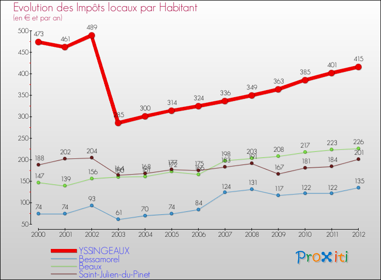Evolution et montant des impôts locaux par Habitant pour YSSINGEAUX et les communes proches Comparaison des impôts locaux par habitant pour YSSINGEAUX et les communes voisines