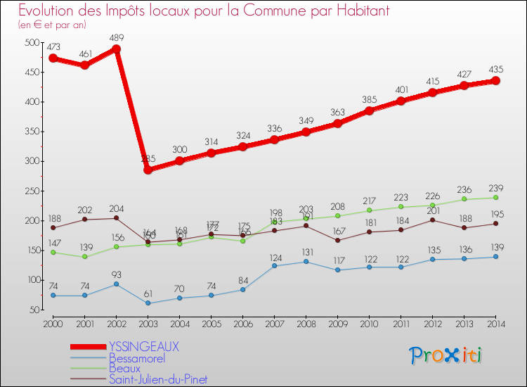 Evolution et montant des impôts locaux par Habitant pour YSSINGEAUX et les communes proches de 2000 à 2014 Comparaison des impôts locaux par habitant pour YSSINGEAUX et les communes voisines de 2000 à 2014