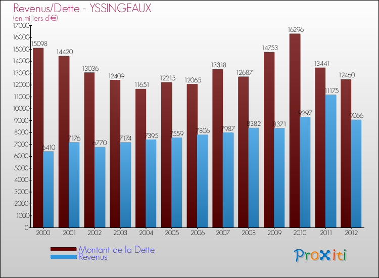 Evolution comparée de la dette et des revenus pour la commune de YSSINGEAUX de 2000 à 2012 Comparaison de la dette et des revenus pour YSSINGEAUX de 2000 à 2012