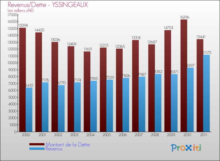 Evolution comparée de la dette et des revenus pour la commune de YSSINGEAUX de 2000 à 2011 Comparaison de la dette et des revenus pour YSSINGEAUX de 2000 à 2011