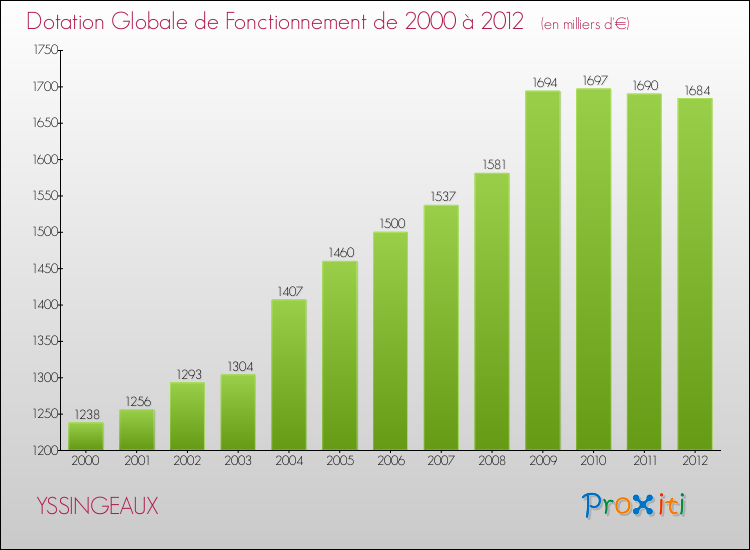 Evolution du montant de la Dotation Globale de Fonctionnement pour la commune de YSSINGEAUX de 2000 à 2012 Evolution du montant de la Dotation Globale de Fonctionnement pour YSSINGEAUX de 2000 à 2012
