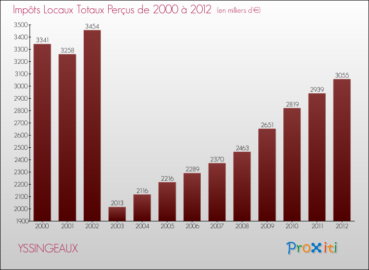 Evolution des Impôts Locaux pour la commune de YSSINGEAUX de 2000 à 2012 Evolution des Impôts Locaux pour YSSINGEAUX de 2000 à 2012