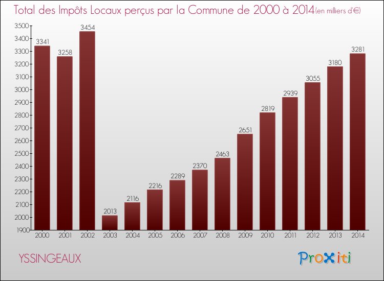 Evolution des Impôts Locaux pour la commune de YSSINGEAUX de 2000 à 2014 Evolution des Impôts Locaux pour YSSINGEAUX de 2000 à 2014
