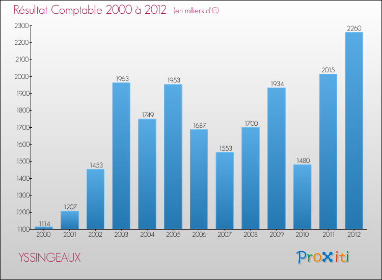 Evolution du résultat comptable pour la commune de YSSINGEAUX de 2000 à 2012 Evolution du résultat comptable pour YSSINGEAUX de 2000 à 2012