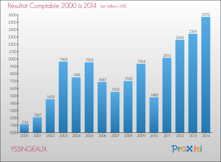 Evolution du résultat comptable pour la commune de YSSINGEAUX de 2000 à 2014 Evolution du résultat comptable pour YSSINGEAUX de 2000 à 2014