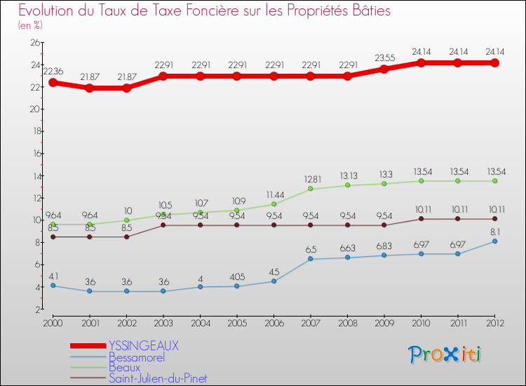 Evolution du taux de la taxe foncière sur le bati pour YSSINGEAUX et les communes proches de 2000 à 2012 Comparaison des taux de taxe foncière sur le bati pour YSSINGEAUX et les communes voisines de 2000 à 2012