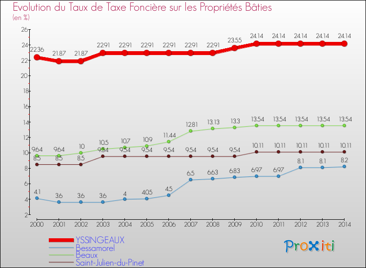 Evolution du taux de la taxe foncière sur le bati pour YSSINGEAUX et les communes proches de 2000 à 2014 Comparaison des taux de taxe foncière sur le bati pour YSSINGEAUX et les communes voisines de 2000 à 2014