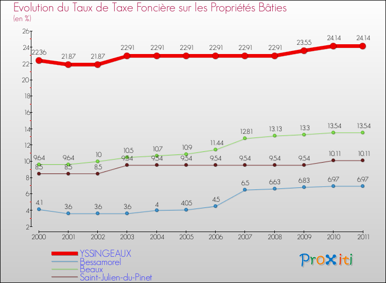 Evolution du taux de la taxe foncière sur le bati pour YSSINGEAUX et les communes proches Comparaison des taux de taxe foncière sur le bati pour YSSINGEAUX et les communes voisines