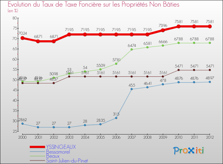 Evolution du taux de la taxe foncière sur les immeubles et terrains non batis pour YSSINGEAUX et les communes proches de 2000 à 2012 Comparaison des taux de la taxe foncière sur les immeubles et terrains non batis pour YSSINGEAUX et les communes voisines de 2000 à 2012