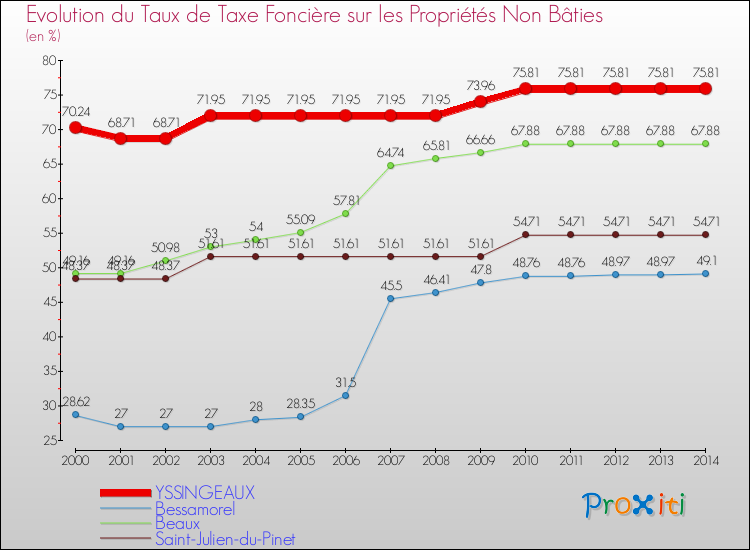 Evolution du taux de la taxe foncière sur les immeubles et terrains non batis pour YSSINGEAUX et les communes proches de 2000 à 2014 Comparaison des taux de la taxe foncière sur les immeubles et terrains non batis pour YSSINGEAUX et les communes voisines de 2000 à 2014