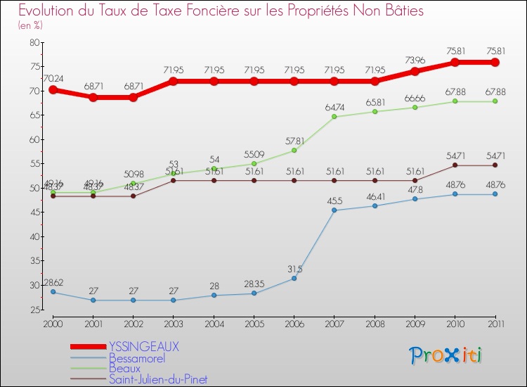 Evolution du taux de la taxe foncière sur les immeubles et terrains non batis pour YSSINGEAUX et les communes proches Comparaison des taux de la taxe foncière sur les immeubles et terrains non batis pour YSSINGEAUX et les communes voisines