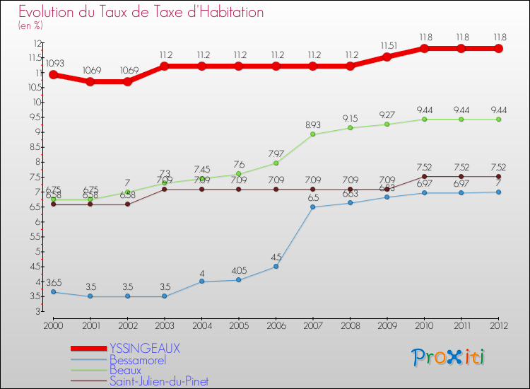 Evolution du taux de la taxe d'habitation pour YSSINGEAUX et les communes proches Comparaison des taux de la taxe d'habitation pour YSSINGEAUX et les communes voisines