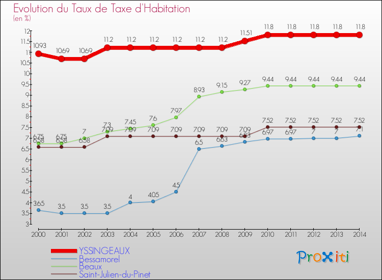Evolution du taux de la taxe d'habitation pour YSSINGEAUX et les communes proches de 2000 à 2014 Comparaison des taux de la taxe d'habitation pour YSSINGEAUX et les communes voisines de 2000 à 2014
