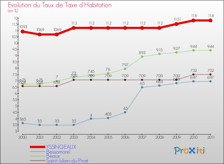 Evolution du taux de la taxe d'habitation pour YSSINGEAUX et les communes proches Comparaison des taux de la taxe d'habitation pour YSSINGEAUX et les communes voisines