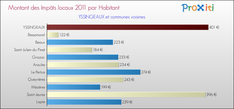 Montant des impôts locaux par Habitant pour YSSINGEAUX et les communes proches Comparaison des impôts locaux par habitant pour YSSINGEAUX et les communes voisines
