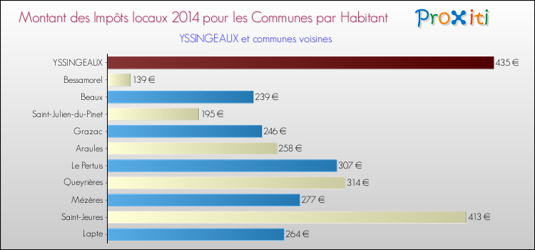 Montant des impôts locaux par Habitant pour YSSINGEAUX et les communes proches en 2014 Comparaison des impôts locaux par habitant pour YSSINGEAUX et les communes voisines en 2014