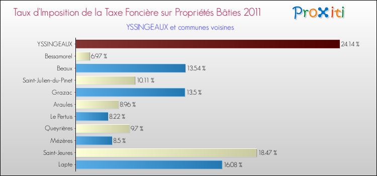 Taux d'imposition de la taxe foncière sur le bati 2011 pour YSSINGEAUX et les communes proches Comparaison des taux d'imposition de la taxe foncière sur le bati 2011 pour YSSINGEAUX et les communes voisines
