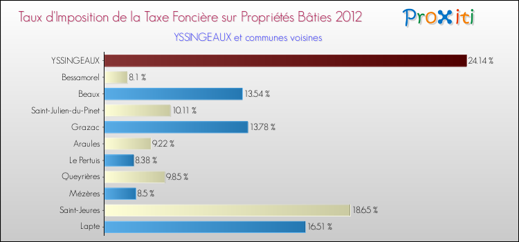 Taux d'imposition de la taxe foncière sur le bati 2012 pour YSSINGEAUX et les communes proches Comparaison des taux d'imposition de la taxe foncière sur le bati 2012 pour YSSINGEAUX et les communes voisines