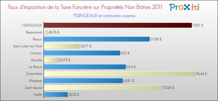 Taux d'imposition de la taxe foncière sur les immeubles et terrains non batis 2011 pour YSSINGEAUX et les communes proches Comparaison des taux d'imposition de la taxe foncière sur les immeubles et terrains non batis 2011 pour YSSINGEAUX et les communes voisines