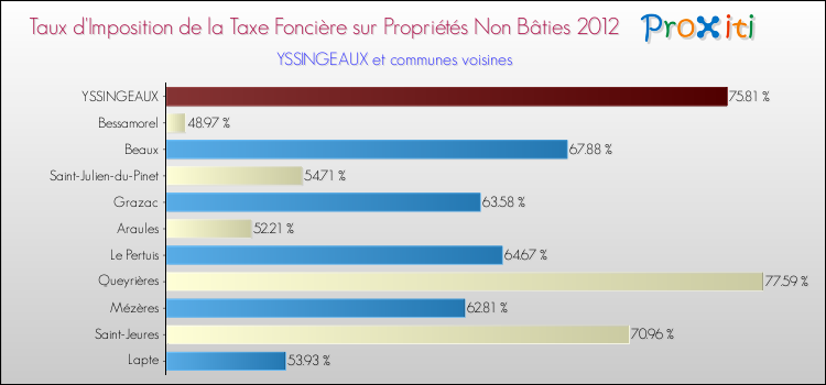 Taux d'imposition de la taxe foncière sur les immeubles et terrains non batis 2012 pour YSSINGEAUX et les communes proches Comparaison des taux d'imposition de la taxe foncière sur les immeubles et terrains non batis 2012 pour YSSINGEAUX et les communes voisines