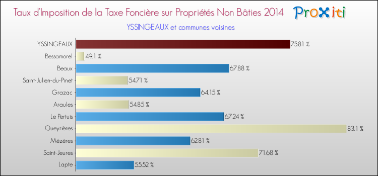 Taux d'imposition de la taxe foncière sur les immeubles et terrains non batis 2014 pour YSSINGEAUX et les communes proches Comparaison des taux d'imposition de la taxe foncière sur les immeubles et terrains non batis 2014 pour YSSINGEAUX et les communes voisines
