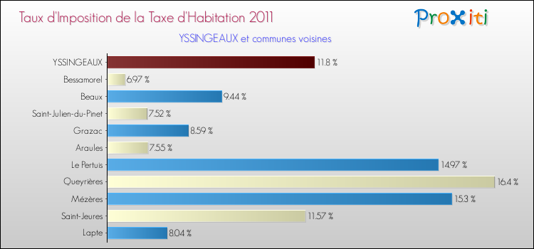 Taux d'imposition de la taxe d'habitation 2011 pour YSSINGEAUX et les communes proches Comparaison des taux d'imposition de la taxe d'habitation 2011 pour YSSINGEAUX et les communes voisines