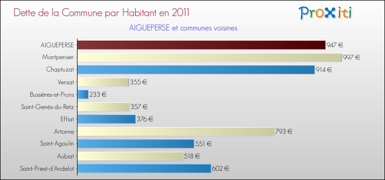 Dette par habitant de la commune en 2011 pour AIGUEPERSE et les communes proches Comparaison de la dette par habitant de la commune en 2011 pour AIGUEPERSE et les communes voisines