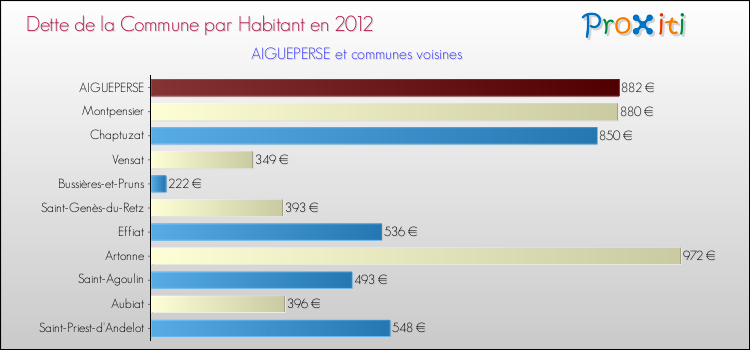 Dette par habitant de la commune en 2012 pour AIGUEPERSE et les communes proches Comparaison de la dette par habitant de la commune en 2012 pour AIGUEPERSE et les communes voisines