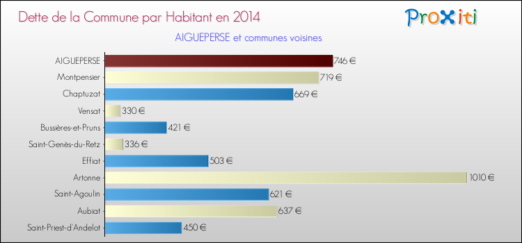 Dette par habitant de la commune en 2014 pour AIGUEPERSE et les communes proches Comparaison de la dette par habitant de la commune en 2014 pour AIGUEPERSE et les communes voisines