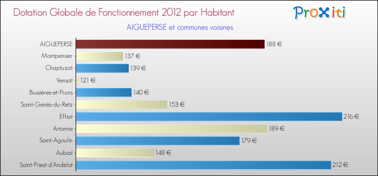 Montant des dotations globales de fonctionnement DGF par Habitant pour AIGUEPERSE et les communes proches Comparaison des des dotations globales de fonctionnement DGF par habitant pour AIGUEPERSE et les communes voisines