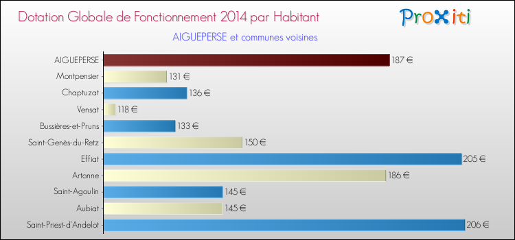 Montant des dotations globales de fonctionnement DGF par Habitant pour AIGUEPERSE et les communes proches en 2014. Comparaison des des dotations globales de fonctionnement DGF par habitant pour AIGUEPERSE et les communes voisines en 2014.