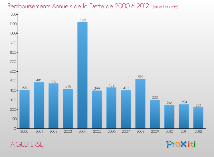 Evolution de l'annuité de la dette pour la commune de AIGUEPERSE de 2000 à 2012 Annuités de la dette pour AIGUEPERSE de 2000 à 2012