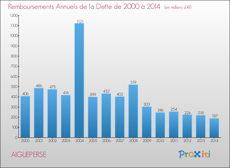 Evolution de l'annuité de la dette pour la commune de AIGUEPERSE de 2000 à 2014 Annuités de la dette pour AIGUEPERSE de 2000 à 2014