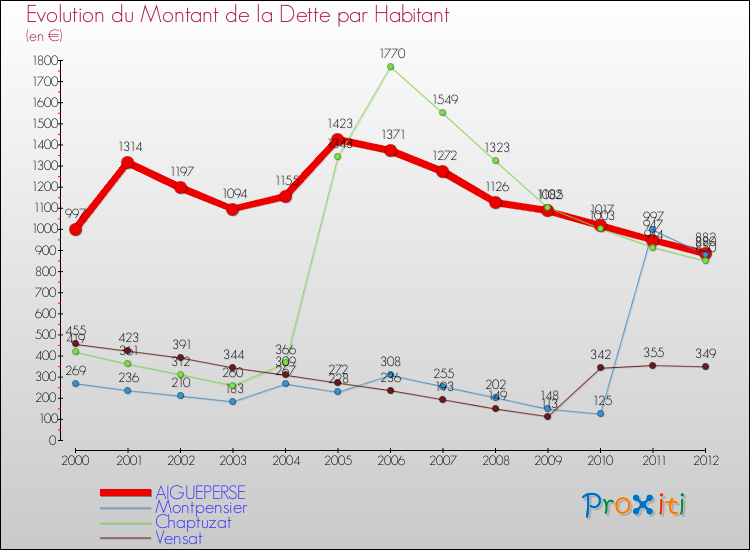 Evolution de la dette par habitant pour la commune de AIGUEPERSE et les communes proches de 2000 à 2012 Comparaison de la dette par habitant pour AIGUEPERSE et les communes voisines de 2000 à 2012