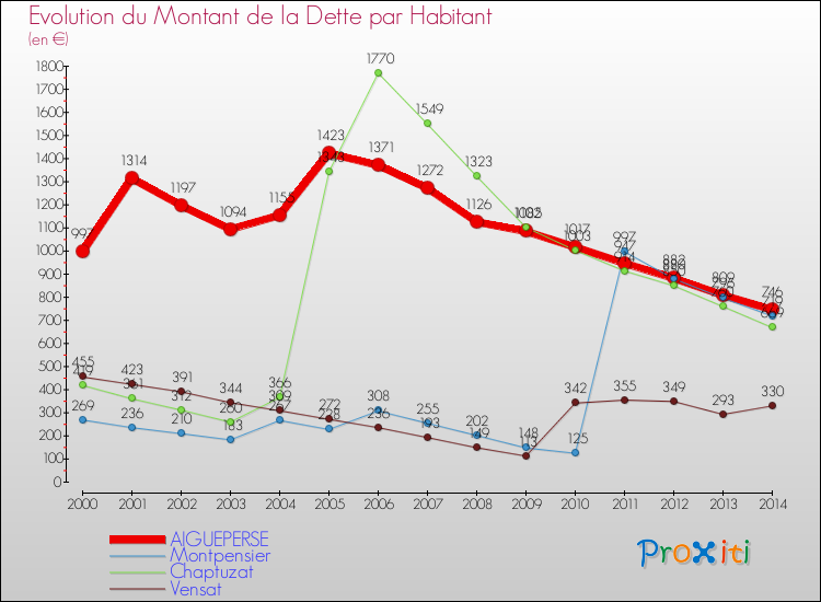 Evolution de la dette par habitant pour la commune de AIGUEPERSE et les communes proches de 2000 à 2014 Comparaison de la dette par habitant pour AIGUEPERSE et les communes voisines de 2000 à 2014