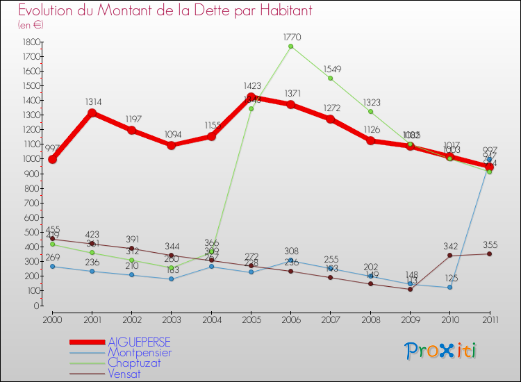 Evolution de la dette par habitant pour la commune de AIGUEPERSE et les communes proches Comparaison de la dette par habitant pour AIGUEPERSE et les communes voisines