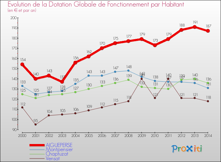 Evolution et montant de la dotation globale de fonctionnement par Habitant pour AIGUEPERSE et les communes proches de 2000 à 2014. Comparaison des dotations globales de fonctionnement par habitant pour AIGUEPERSE et les communes voisines de 2000 à 2014.