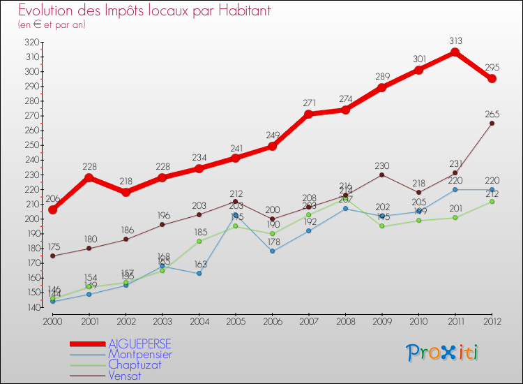 Evolution et montant des impôts locaux par Habitant pour AIGUEPERSE et les communes proches Comparaison des impôts locaux par habitant pour AIGUEPERSE et les communes voisines
