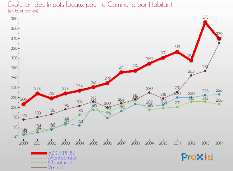 Evolution et montant des impôts locaux par Habitant pour AIGUEPERSE et les communes proches de 2000 à 2014 Comparaison des impôts locaux par habitant pour AIGUEPERSE et les communes voisines de 2000 à 2014