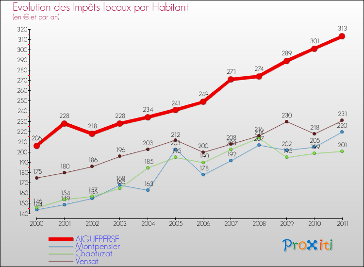 Evolution et montant des impôts locaux par Habitant pour AIGUEPERSE et les communes proches Comparaison des impôts locaux par habitant pour AIGUEPERSE et les communes voisines
