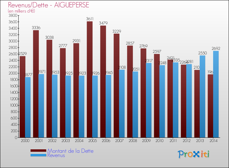 Evolution comparée de la dette et des revenus pour la commune de AIGUEPERSE de 2000 à 2014 Comparaison de la dette et des revenus pour AIGUEPERSE de 2000 à 2014