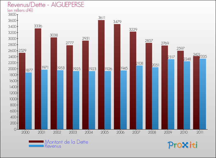 Evolution comparée de la dette et des revenus pour la commune de AIGUEPERSE de 2000 à 2011 Comparaison de la dette et des revenus pour AIGUEPERSE de 2000 à 2011